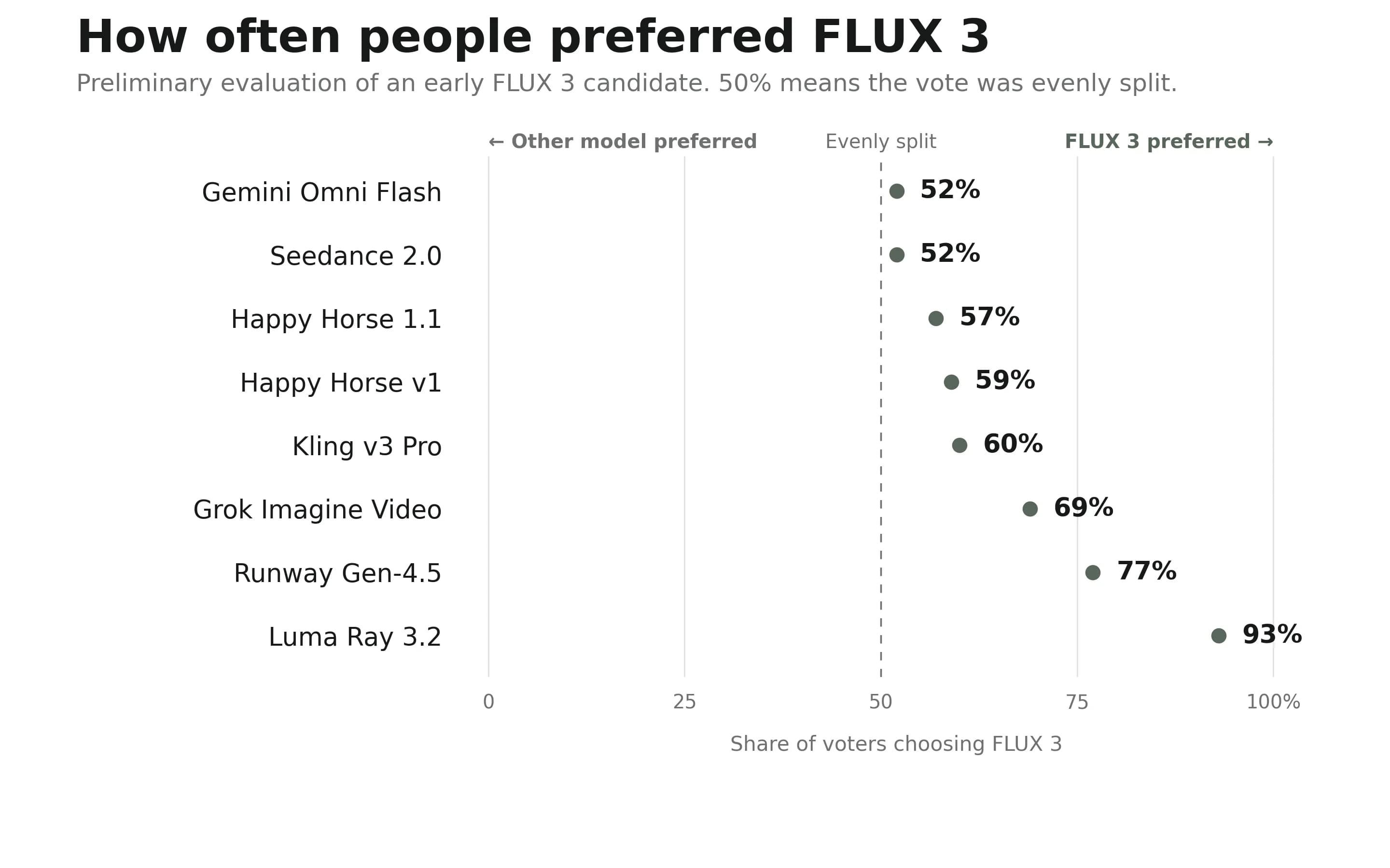FLUX 3 Early Benchmark Evaluations Graph